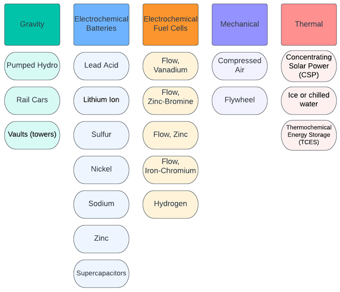 screenshot of Overview of Batteries and Energy Storage